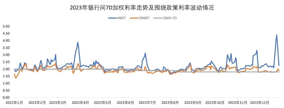 浙商銀行ficc2023年銀行間貨幣市場回顧與後市展望