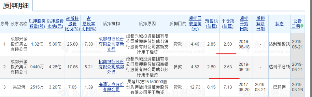 51%,兩次質押的平倉線分別為2.5元和2.53元(東方財富估算數值).