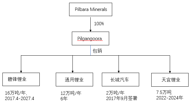 研客專欄碳酸鋰專題澳大利亞鋰精礦項目供應梳理