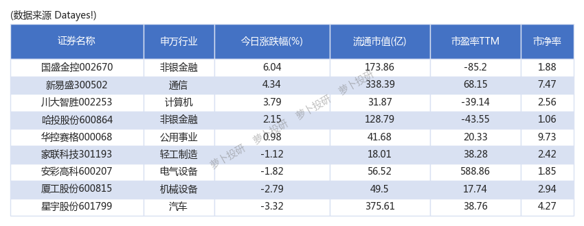 九转信号国盛金控新易盛川大智胜出现触顶特征240123