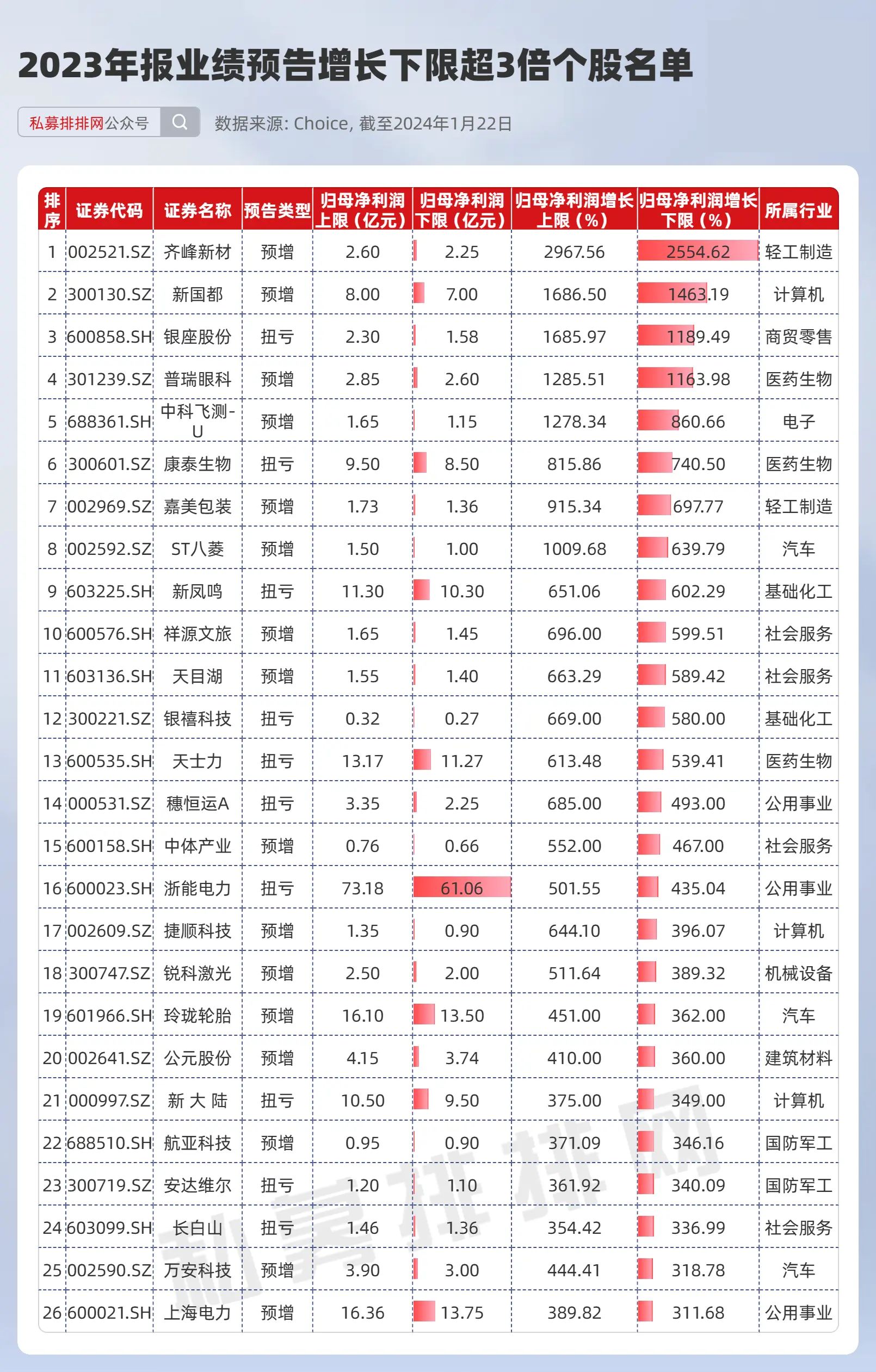 最高735億!近八成個股發佈業績預增,26只個股淨利預增