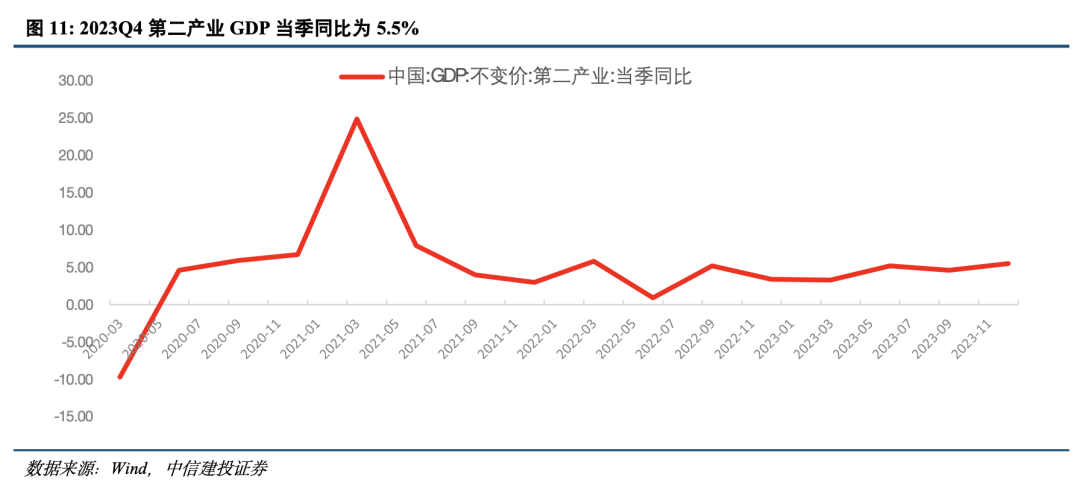 2 第二產業的經濟修復情況第一產業gdp增速持平,用電量增速環比改善