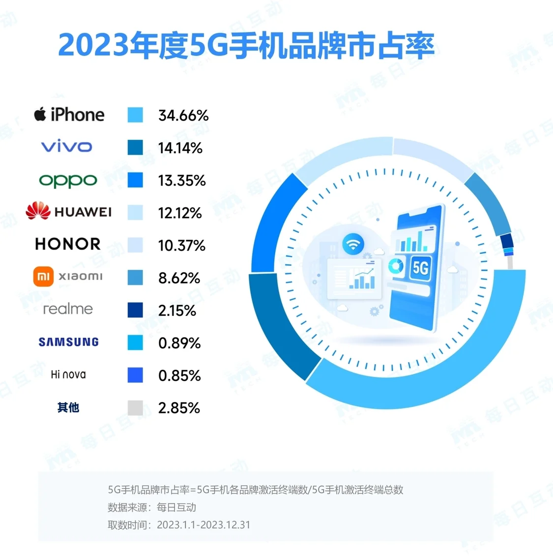 2023年5G手机报告出炉 小米市场占有率跌出前五