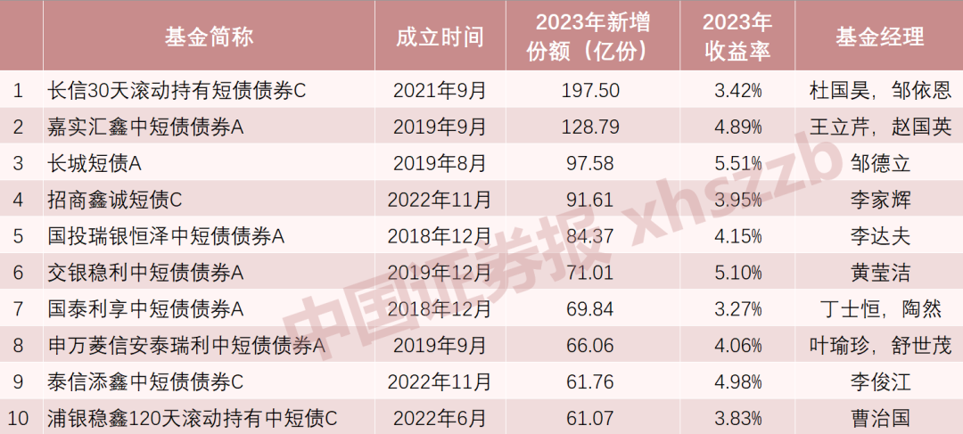 2023年新增份額數量較多的短債純債型基金具體來看,長信30天滾動持有