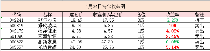 房地產開發,保險強攻下,午後暴漲近50個點,持續兩天放量在7000億以上