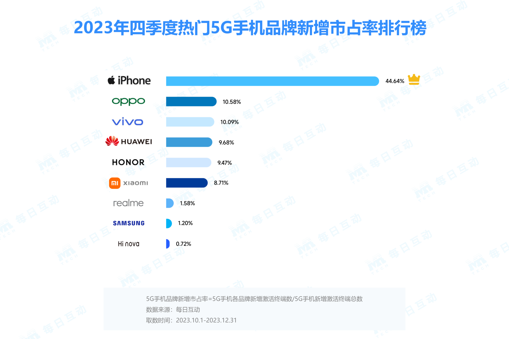 2023年度5g手機報告華為新機型拉動品牌市佔率上升iphone13成為年度最