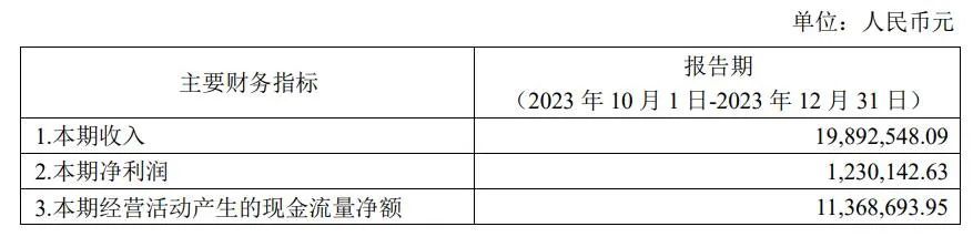 截至2023年12月31日,報告期內基礎設施項目公司租金收繳率為95.99%.