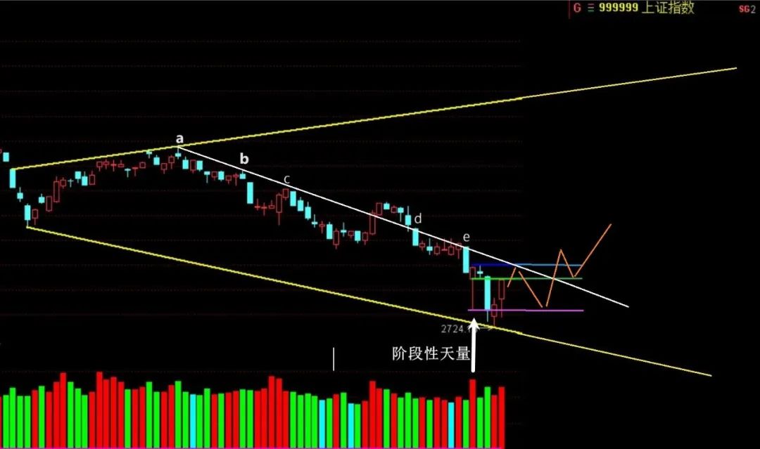 A股开始横向筑底了！  第8张