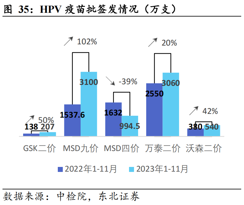 這意味著萬泰生物將批簽發的二價hpv疫苗全部銷售出去,大概率能較2022