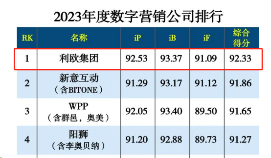 利歐股份榮獲多項大獎領航數字營銷行業