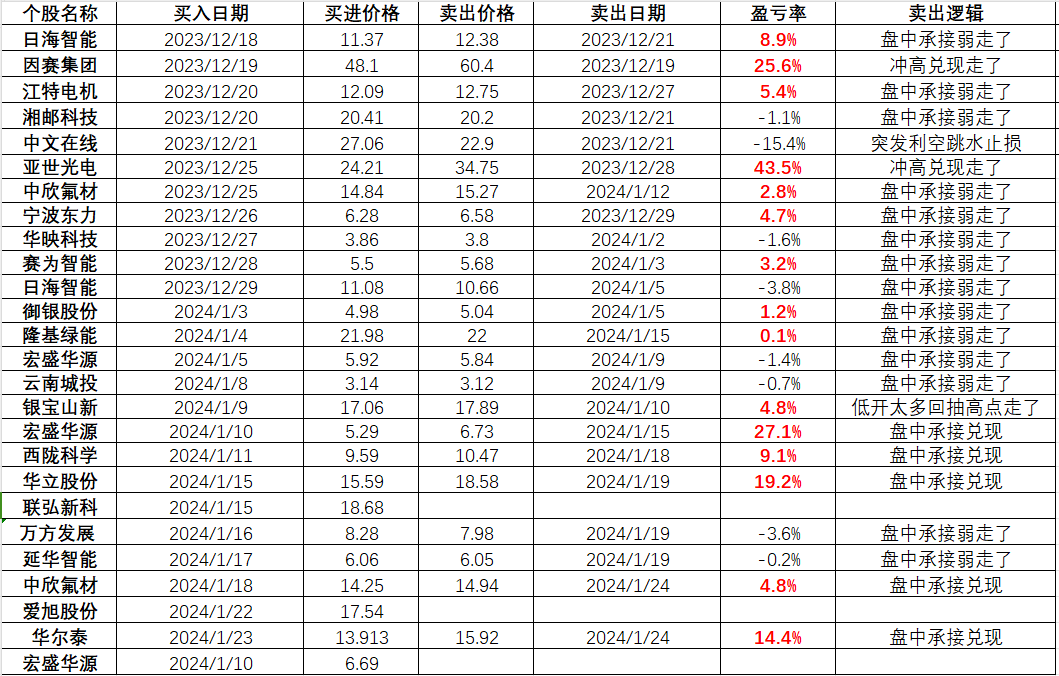 反轉信號出現浪潮信息科大訊飛宏盛華源愛旭股份中欣氟材聯泓新科