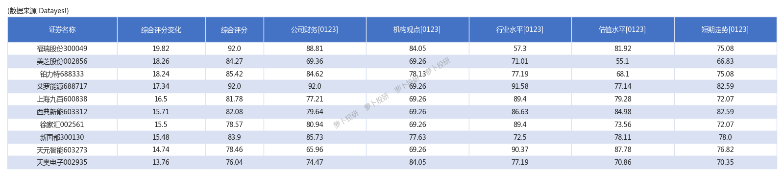 診股評分今日綜合評分最高個股一覽上海汽配評分最高240124