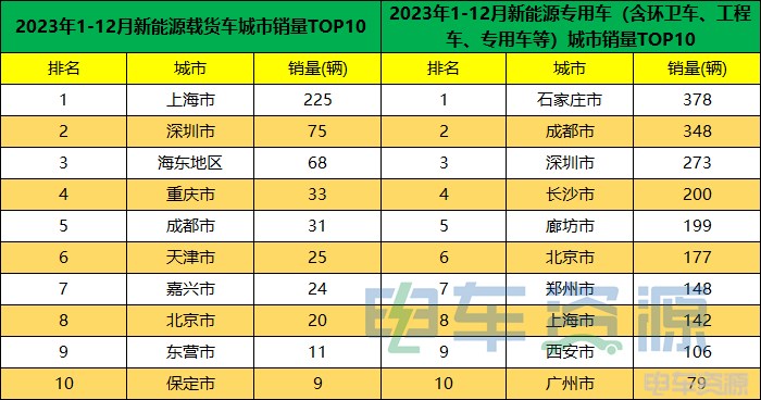 2023年新能源重卡銷34560輛各城市戰績彙總