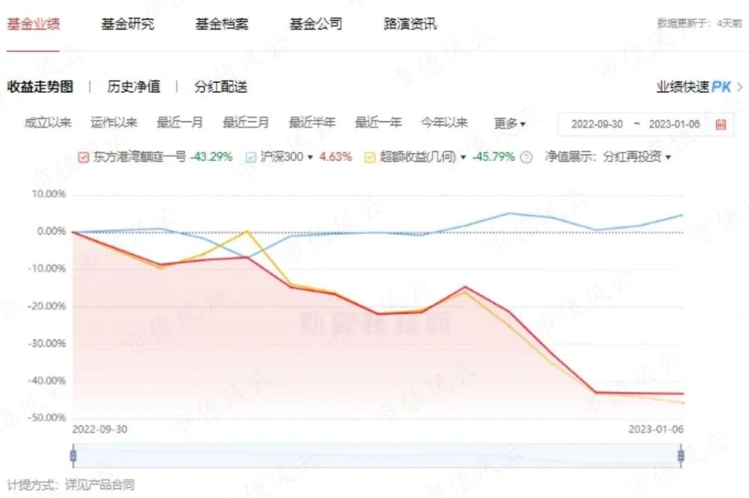 2022被痛揍2023重回最賺錢百億私募但斌我不見了的