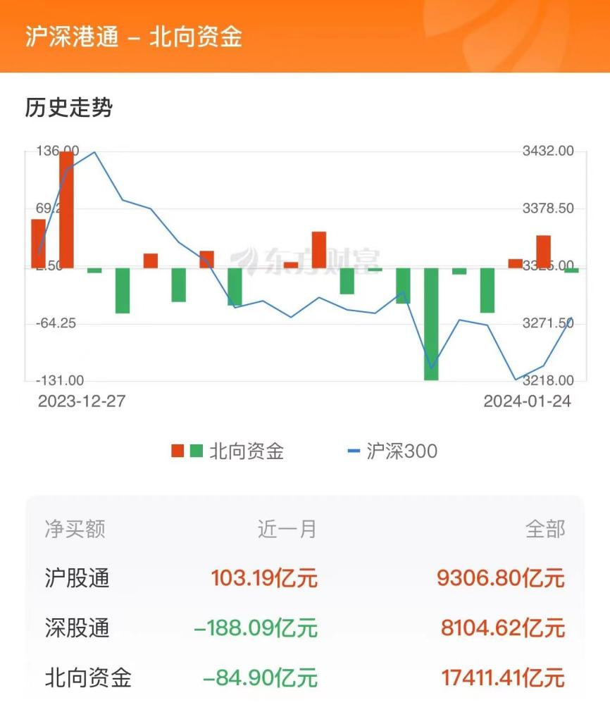 1月24日北向資金淨賣出539億元