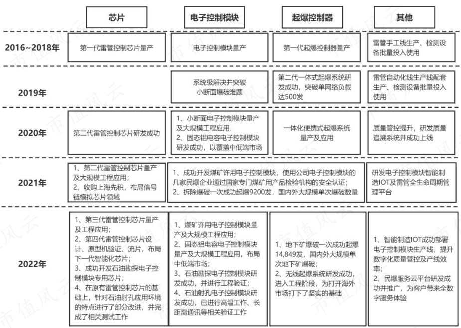 國家級專精特新小巨人淨利率超過20盛景微爆破用電子控制模塊龍頭