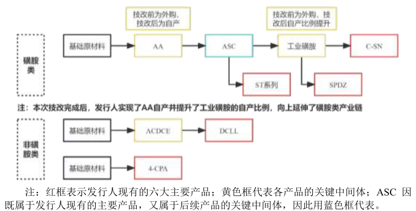 疫情影響的緩解,生豬存欄量回升,公司毛利較高的獸藥產品銷售量增加