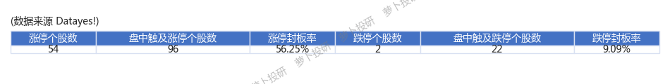 午間覆盤大盤高開低走收跌015房地產建築裝飾行業領漲240124