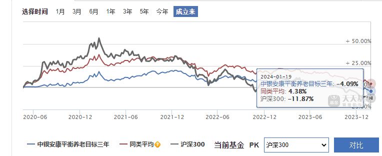 比較,中銀安康平衡養老目標三年持有四季報顯示,截至2023年12月31日