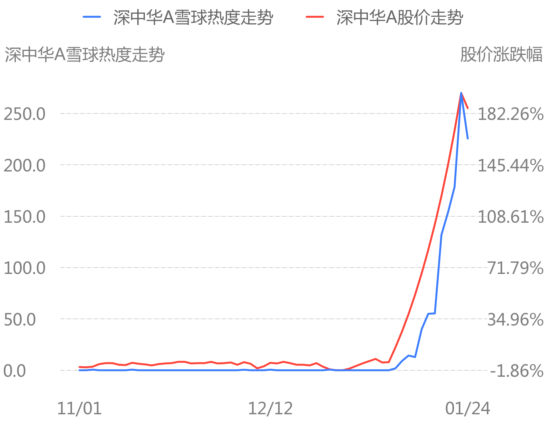 01 主題論壇輿情熱度變化*本文綜合雪球股吧等主要財經論壇的輿情