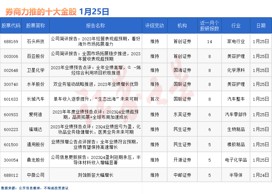 券商今日金股14份研報力推一股名單