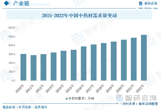 2023年中國黃芪行業發展趨勢預測疫情結構轉變帶動均價快速增長