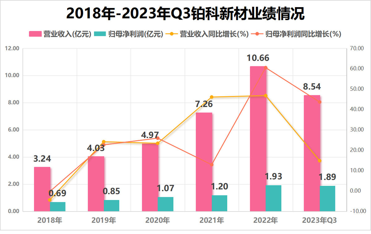 86%;歸母淨利潤1.89億元,同比增長43.66%.