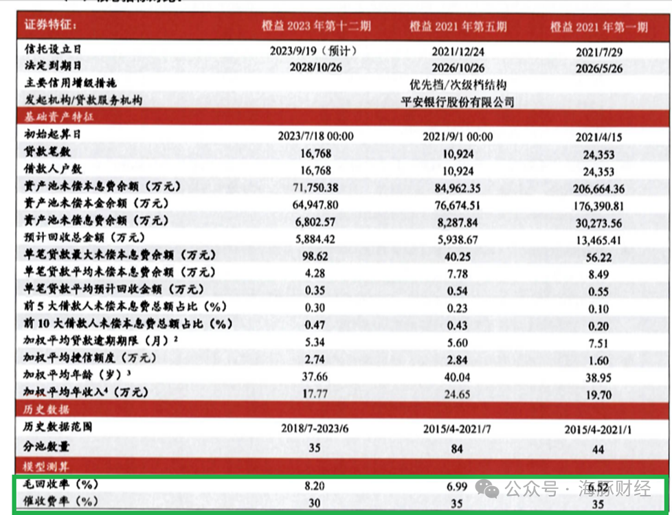 平安銀行官方文件披露信用卡不良催收費率3035為工行43倍招行32倍