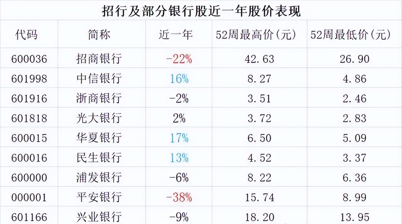 招商銀行14年來營收首現負增長非息淨收入減少20億近一年股價跌幅達22