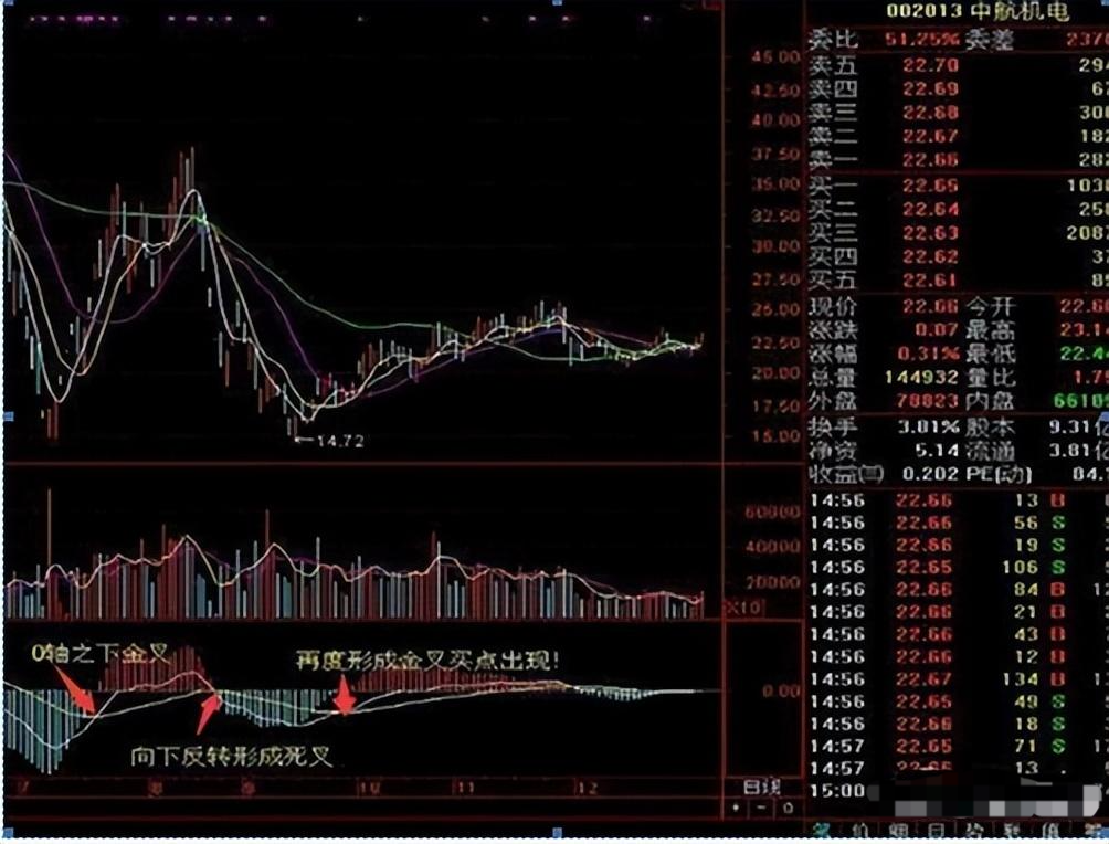 首頁>創作中心>正文 dif在0軸之以下金叉dea線以後,並沒有上穿0軸或上