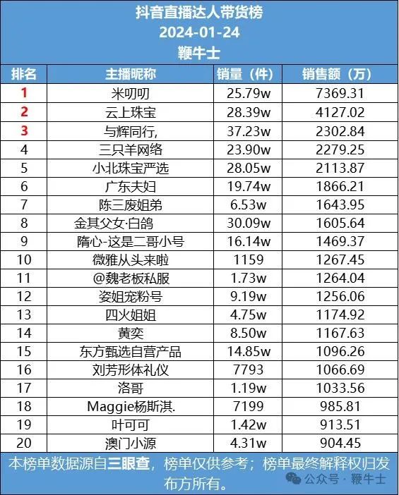 24號抖音直播帶貨日榜與短劇熱力日榜