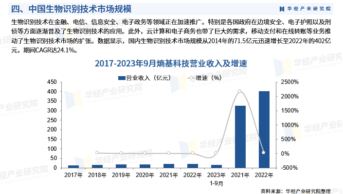 對生物識別技術行業發展環境,市場運行現狀進行了具體分析,還重點分析