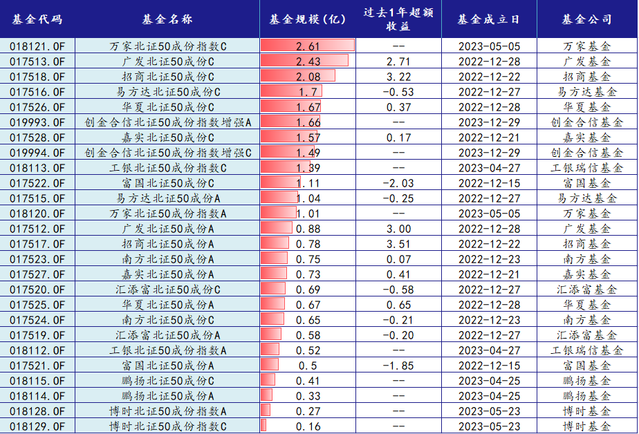 of)a/c類合計規模3.15億元,是當前唯一的北證50指數增強基金.