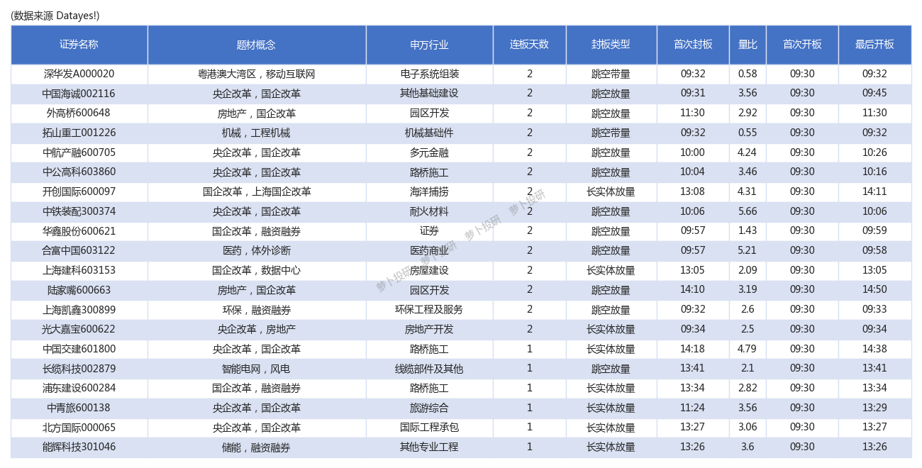 強勢股挖掘機今日漲停板數據線索國企改革央企改革房地產板塊現漲停潮