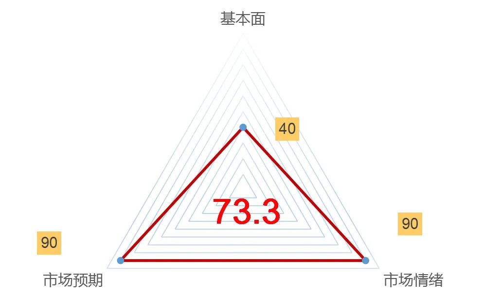 比上月稍有下降,當前位置持有黑色板塊品種承受的風險較高