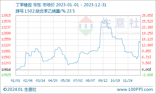 总结:2023年丁苯橡胶整体供需基本平稳,行情走势主要受原料价格影响为