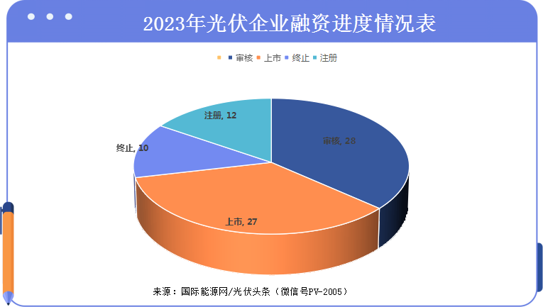 目標2300億光伏融資生死劫77家排隊成功率僅三成通威億晶捷佳偉創10家