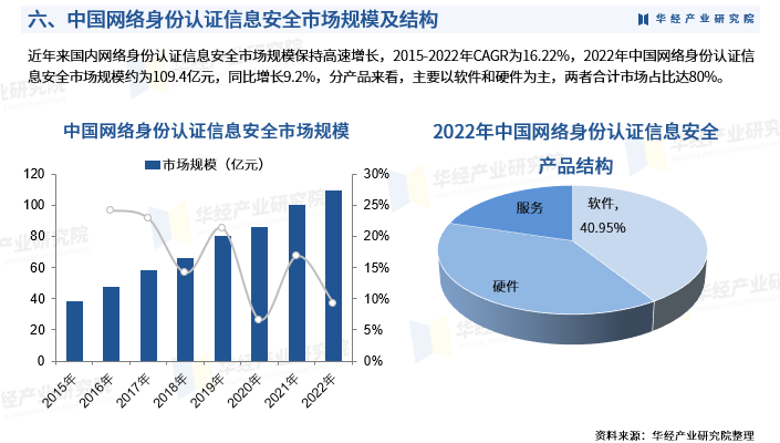 2024年中国网络身份认证信息安全行业市场深度分析及投资战略咨询报告
