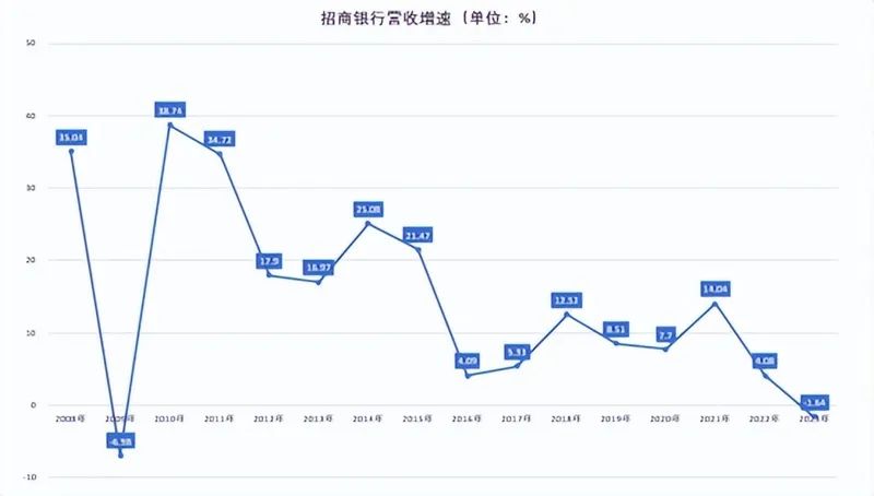 招商銀行14年來營收首現負增長非息淨收入減少20億近一年股價跌幅達22