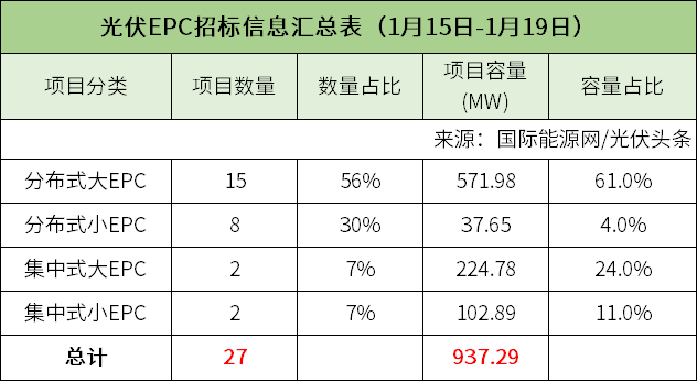 分佈式315元w集中式314元w本週442gw光伏招中標項目