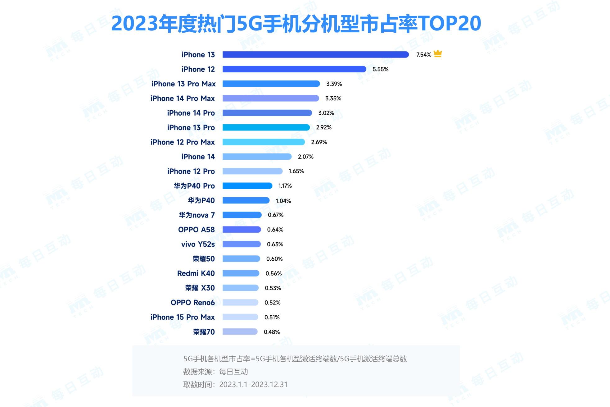 2023年度5g手機報告華為強勢迴歸iphone獨佔鰲頭