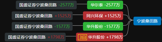 家部分(四,1)2,同興環保18號,西湖國貿買一1388萬19號,沒有大遊資22號