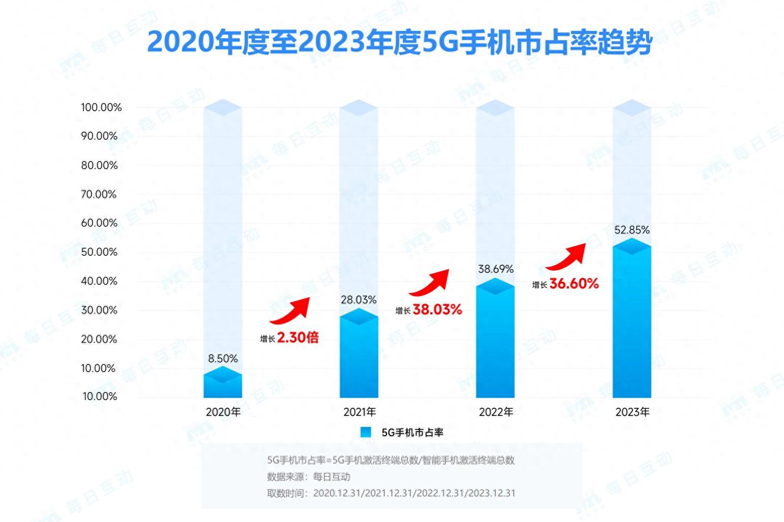 2023年度5g手機報告華為強勢迴歸iphone獨佔鰲頭