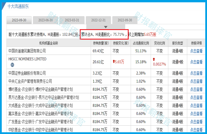 目前,中國鐵建的前十大流通股東累計持股佔流通股的比例高達76%,這