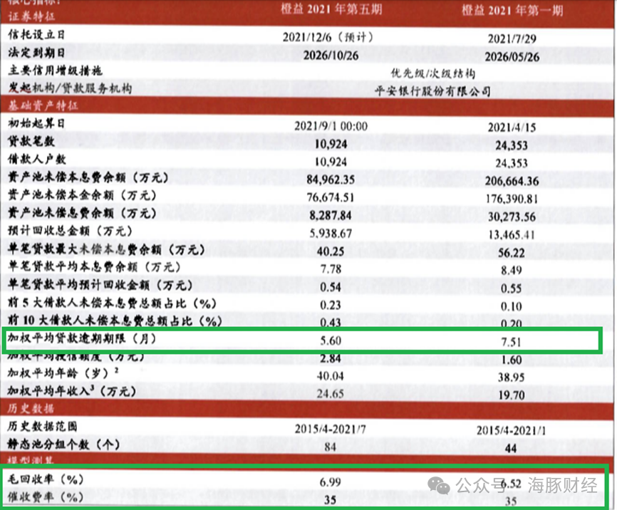 平安銀行官方文件披露信用卡不良催收費率3035為工行43倍招行32倍