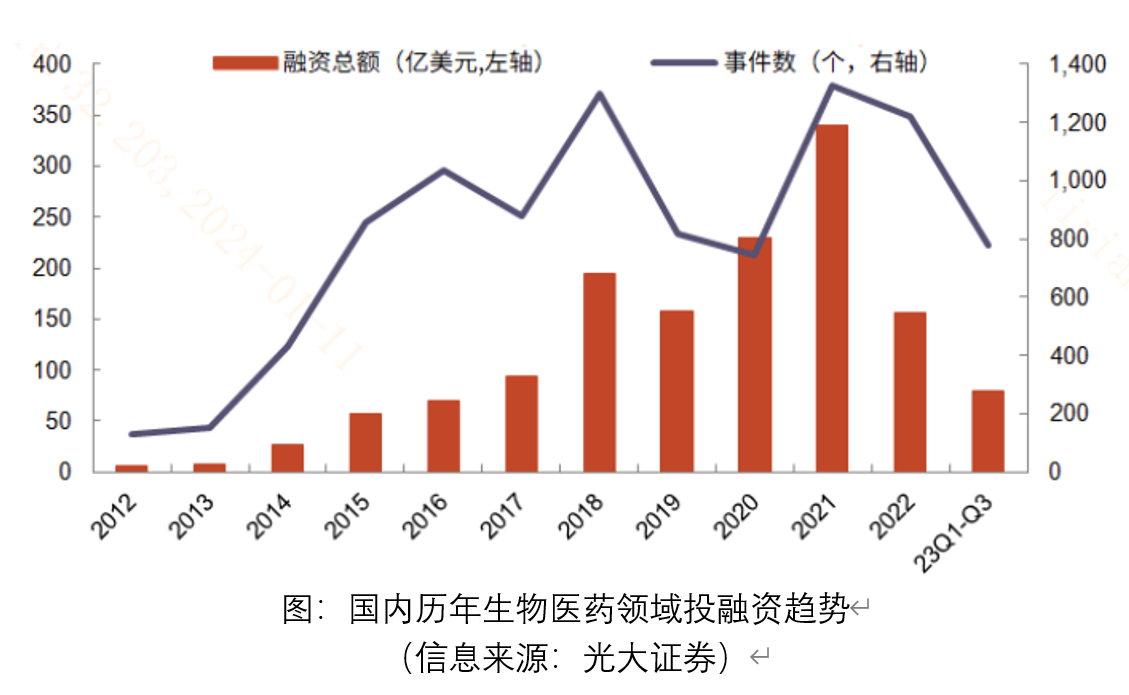 醫藥融資築底助力研發之錨cxo需求反彈