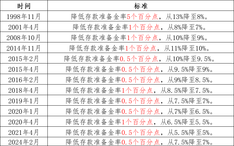 降准释放出哪些信号？