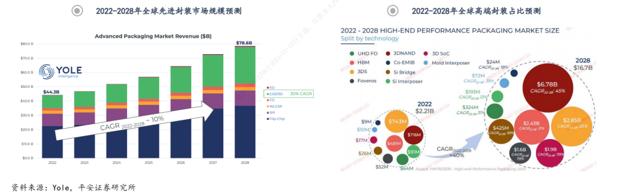 跻身国际第一梯队！国产先进封装大有可为_财富号_东方财富网