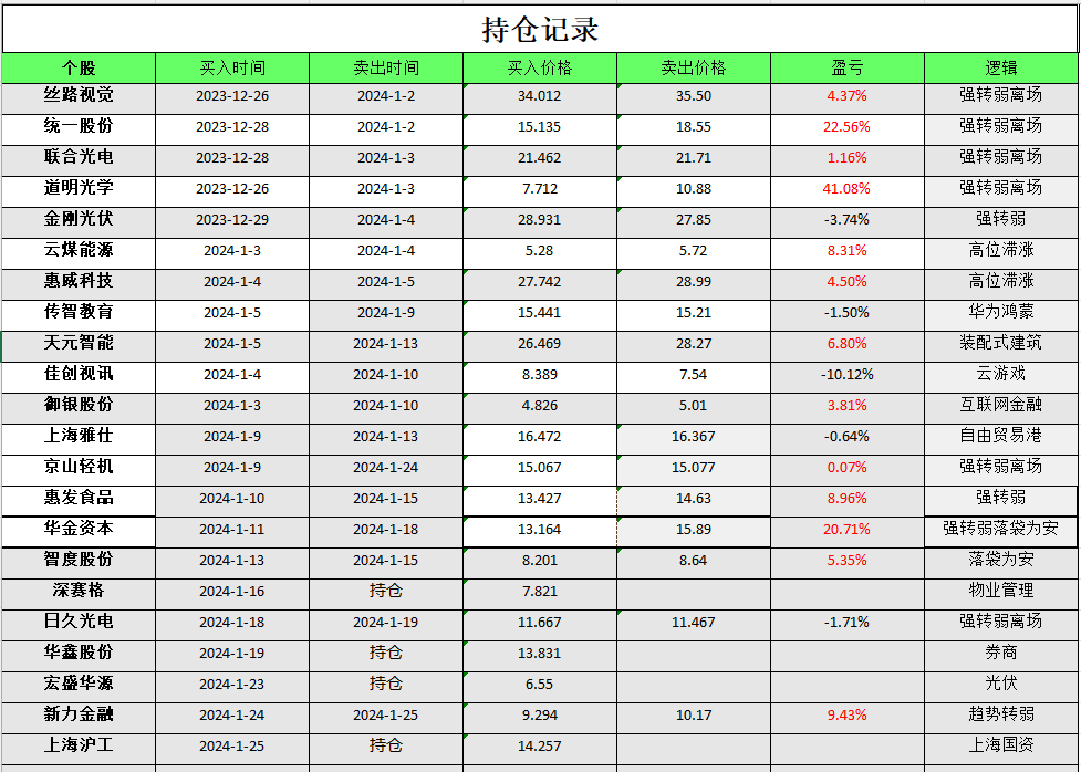 125後守得雲開見月明日久光電西隴科學新力金融上海滬工宏盛華源深