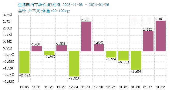 本週生豬價格小幅回升122126